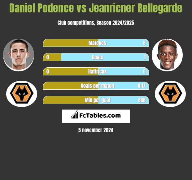 Daniel Podence vs Jeanricner Bellegarde h2h player stats