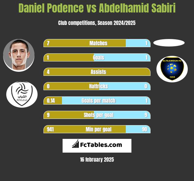 Daniel Podence vs Abdelhamid Sabiri h2h player stats