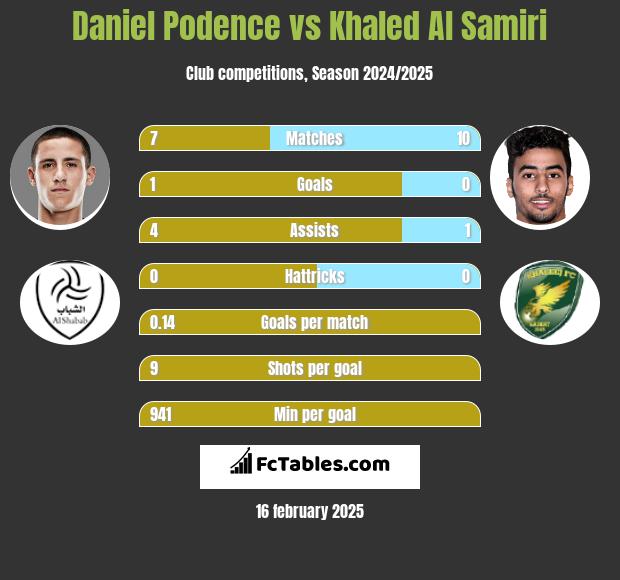 Daniel Podence vs Khaled Al Samiri h2h player stats