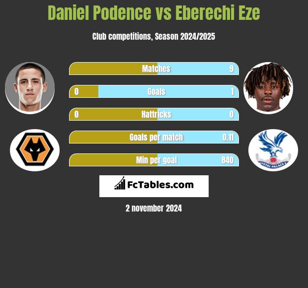 Daniel Podence vs Eberechi Eze h2h player stats