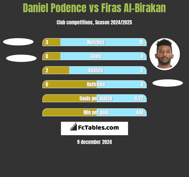 Daniel Podence vs Firas Al-Birakan h2h player stats