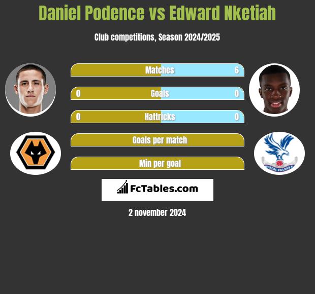 Daniel Podence vs Edward Nketiah h2h player stats