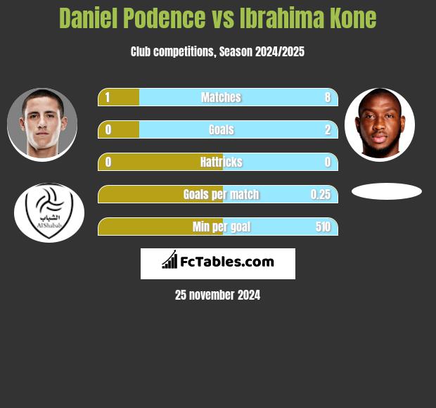 Daniel Podence vs Ibrahima Kone h2h player stats