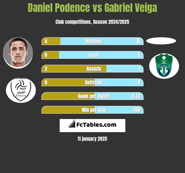 Daniel Podence vs Gabriel Veiga h2h player stats