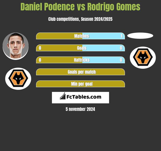 Daniel Podence vs Rodrigo Gomes h2h player stats