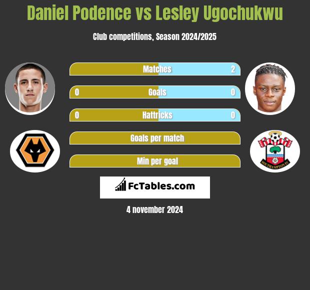 Daniel Podence vs Lesley Ugochukwu h2h player stats