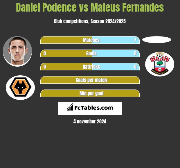 Daniel Podence vs Mateus Fernandes h2h player stats