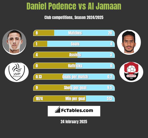 Daniel Podence vs Al Jamaan h2h player stats