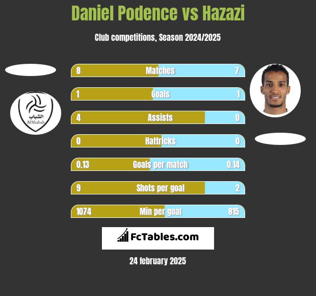 Daniel Podence vs Hazazi h2h player stats