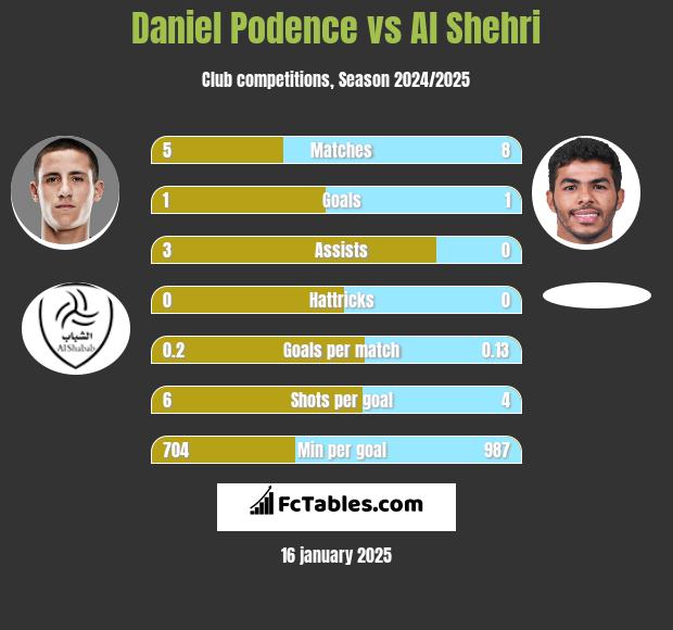 Daniel Podence vs Al Shehri h2h player stats