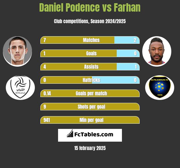 Daniel Podence vs Farhan h2h player stats