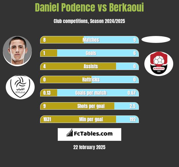 Daniel Podence vs Berkaoui h2h player stats