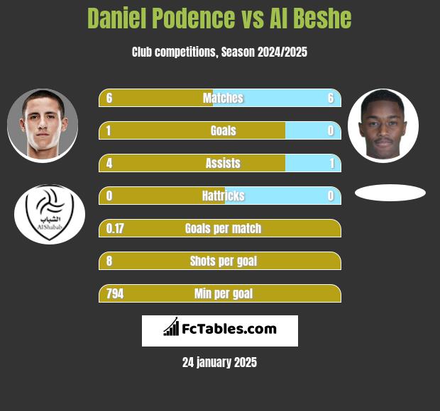 Daniel Podence vs Al Beshe h2h player stats