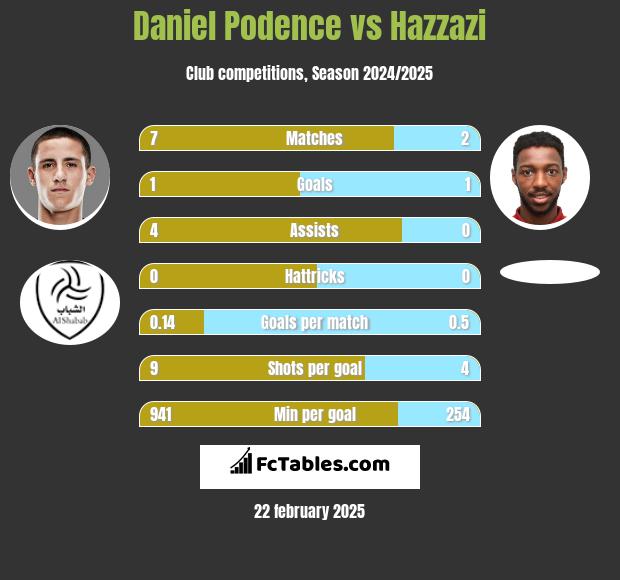 Daniel Podence vs Hazzazi h2h player stats