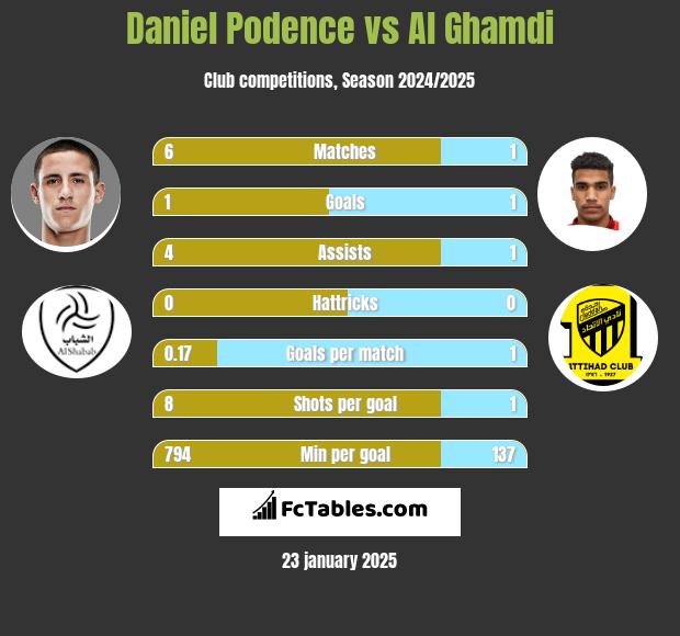 Daniel Podence vs Al Ghamdi h2h player stats