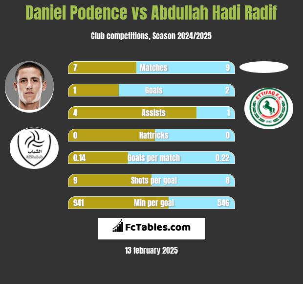 Daniel Podence vs Abdullah Hadi Radif h2h player stats