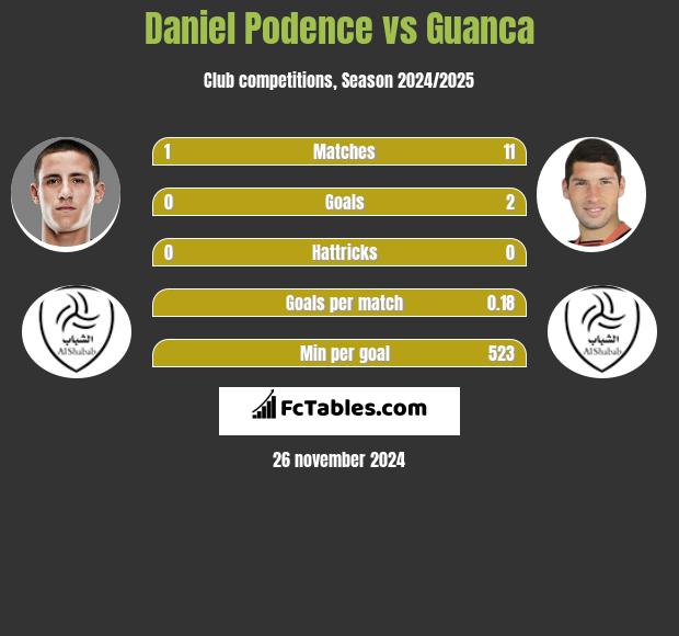 Daniel Podence vs Guanca h2h player stats