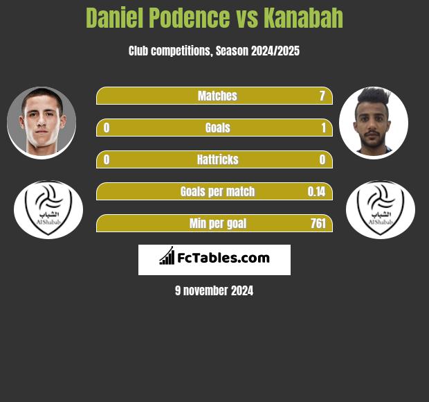 Daniel Podence vs Kanabah h2h player stats