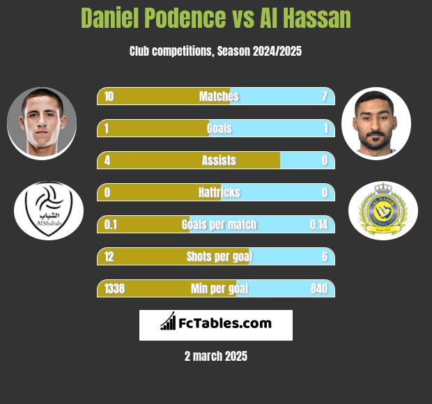 Daniel Podence vs Al Hassan h2h player stats