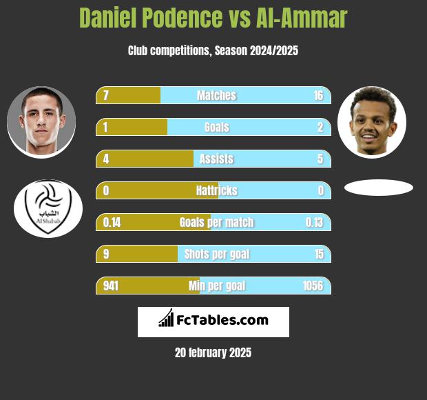 Daniel Podence vs Al-Ammar h2h player stats