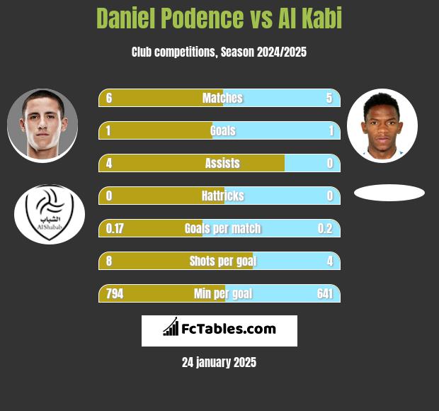 Daniel Podence vs Al Kabi h2h player stats