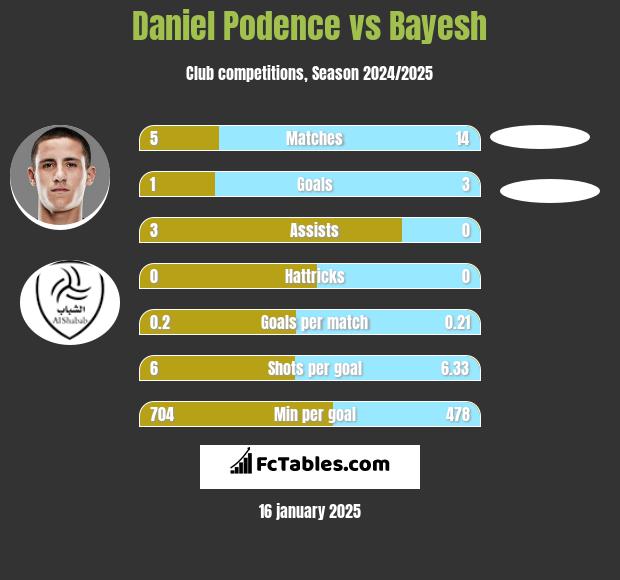 Daniel Podence vs Bayesh h2h player stats