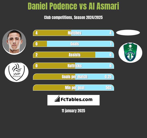 Daniel Podence vs Al Asmari h2h player stats