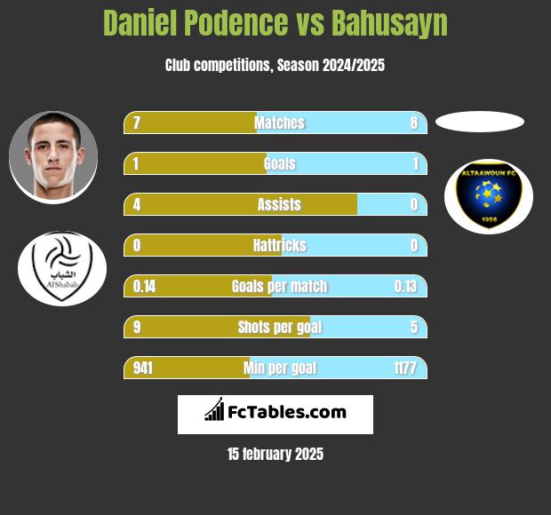 Daniel Podence vs Bahusayn h2h player stats