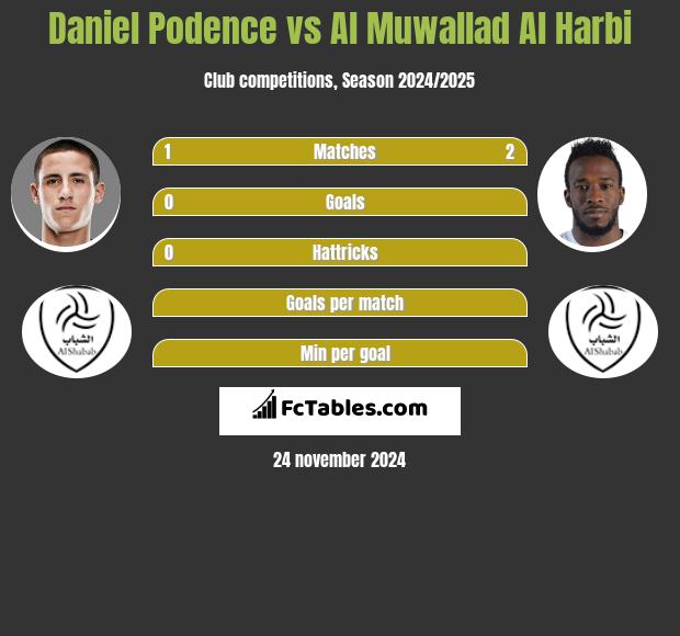 Daniel Podence vs Al Muwallad Al Harbi h2h player stats