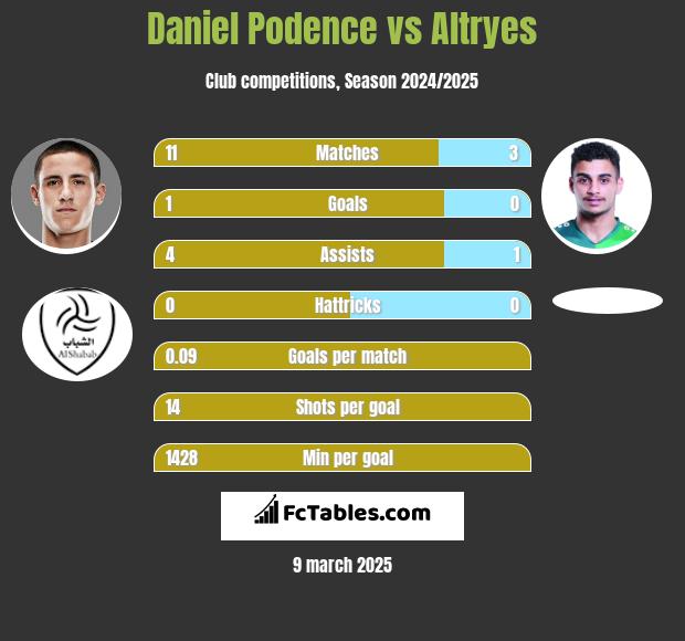 Daniel Podence vs Altryes h2h player stats