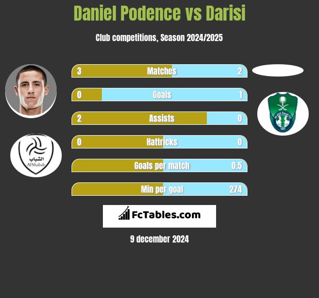 Daniel Podence vs Darisi h2h player stats