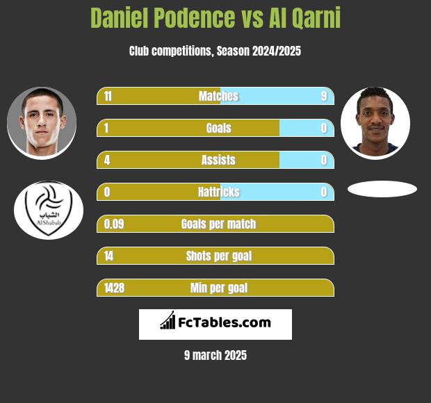 Daniel Podence vs Al Qarni h2h player stats