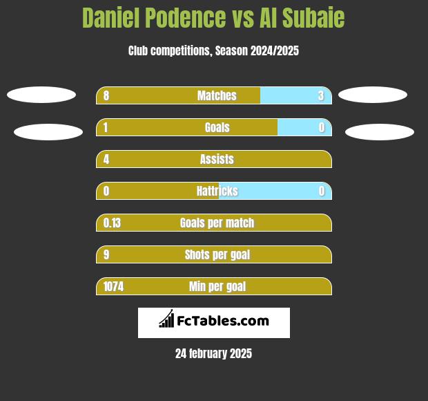 Daniel Podence vs Al Subaie h2h player stats