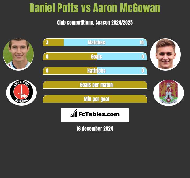 Daniel Potts vs Aaron McGowan h2h player stats