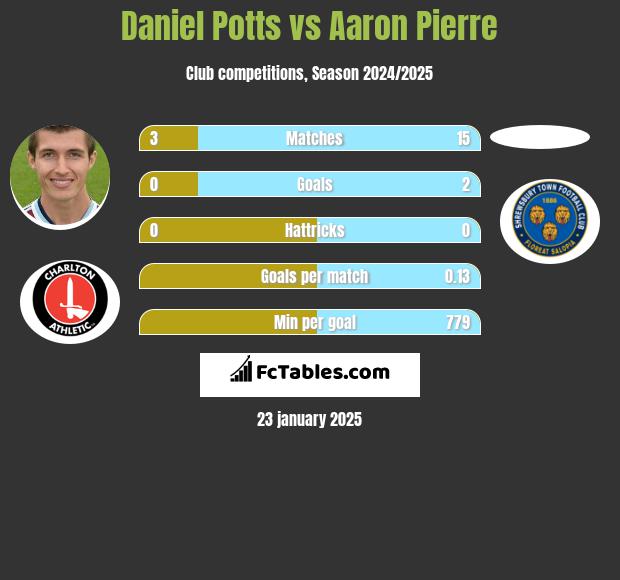 Daniel Potts vs Aaron Pierre h2h player stats