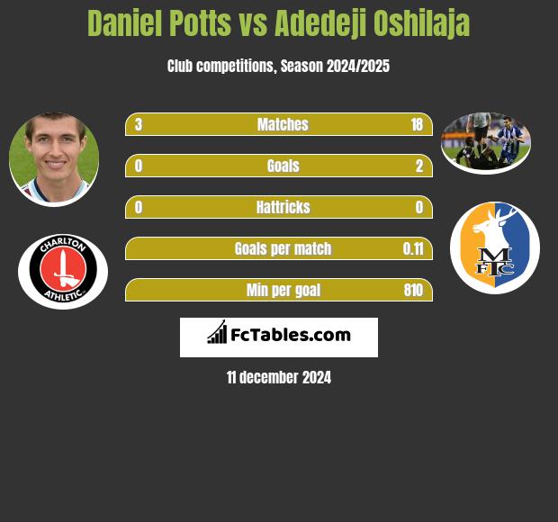 Daniel Potts vs Adedeji Oshilaja h2h player stats