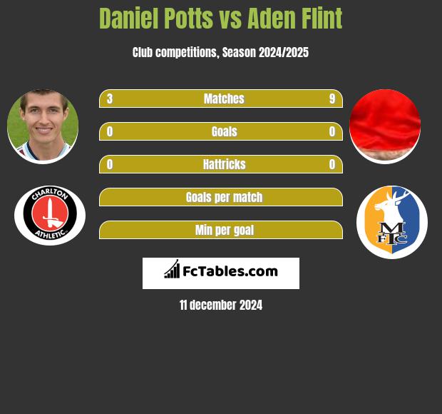 Daniel Potts vs Aden Flint h2h player stats