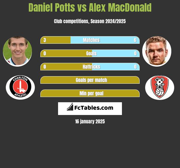 Daniel Potts vs Alex MacDonald h2h player stats