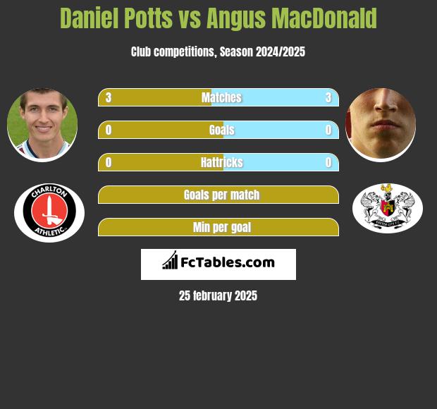 Daniel Potts vs Angus MacDonald h2h player stats