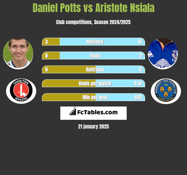 Daniel Potts vs Aristote Nsiala h2h player stats