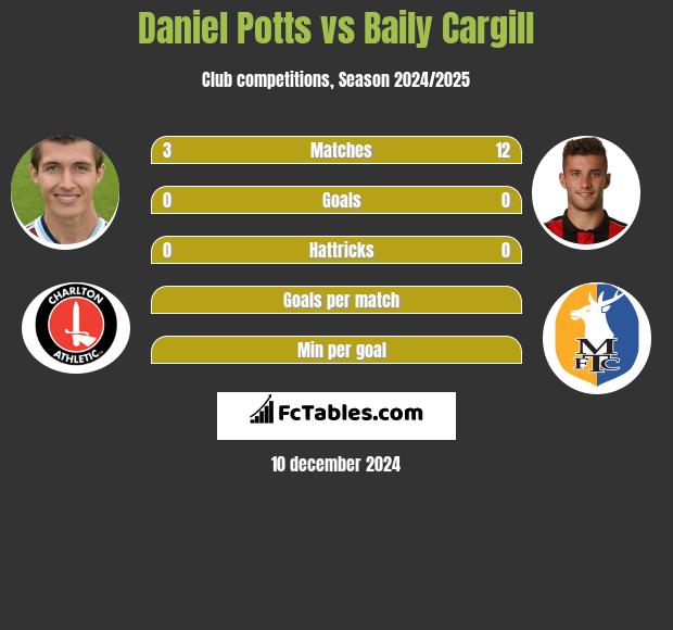 Daniel Potts vs Baily Cargill h2h player stats