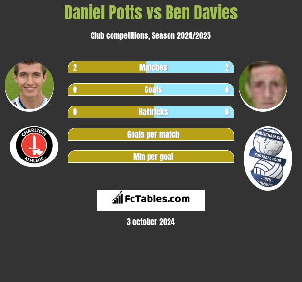 Daniel Potts vs Ben Davies h2h player stats