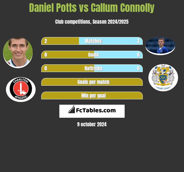 Daniel Potts vs Callum Connolly h2h player stats