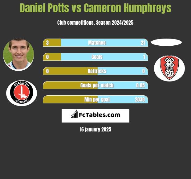 Daniel Potts vs Cameron Humphreys h2h player stats