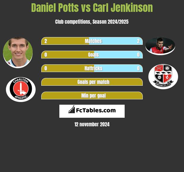 Daniel Potts vs Carl Jenkinson h2h player stats