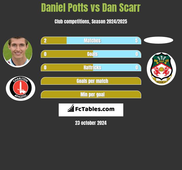 Daniel Potts vs Dan Scarr h2h player stats