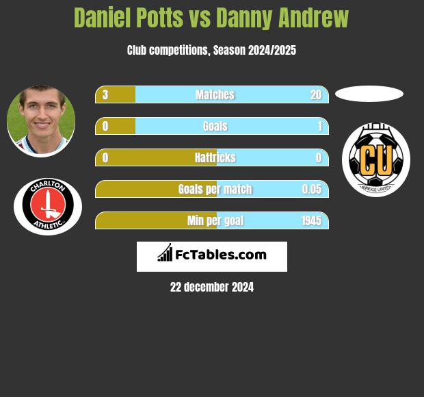 Daniel Potts vs Danny Andrew h2h player stats