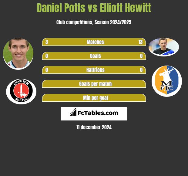 Daniel Potts vs Elliott Hewitt h2h player stats