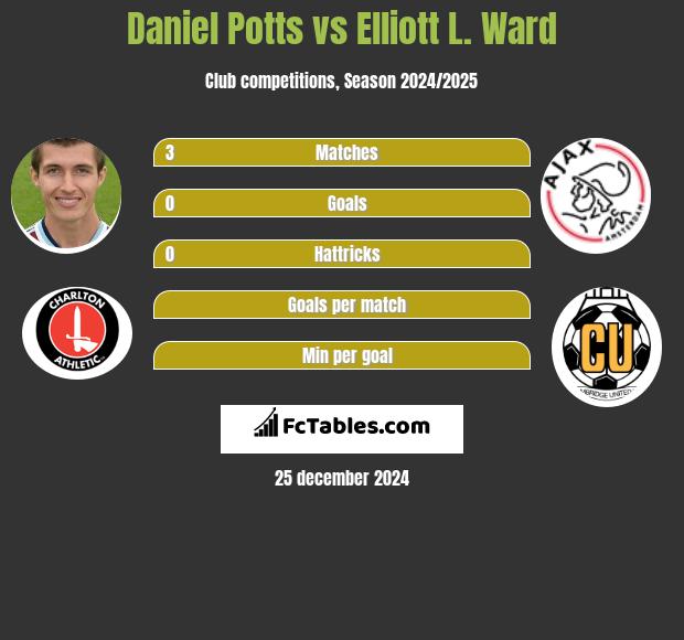 Daniel Potts vs Elliott L. Ward h2h player stats