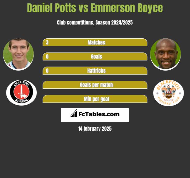 Daniel Potts vs Emmerson Boyce h2h player stats